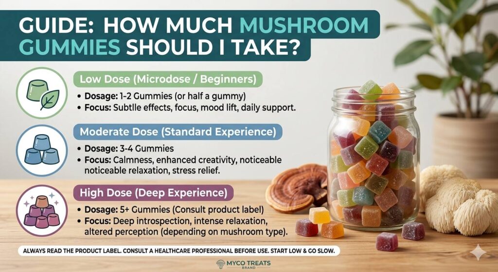 How Much Mushroom Gummies Should I Take? Dosage Guide